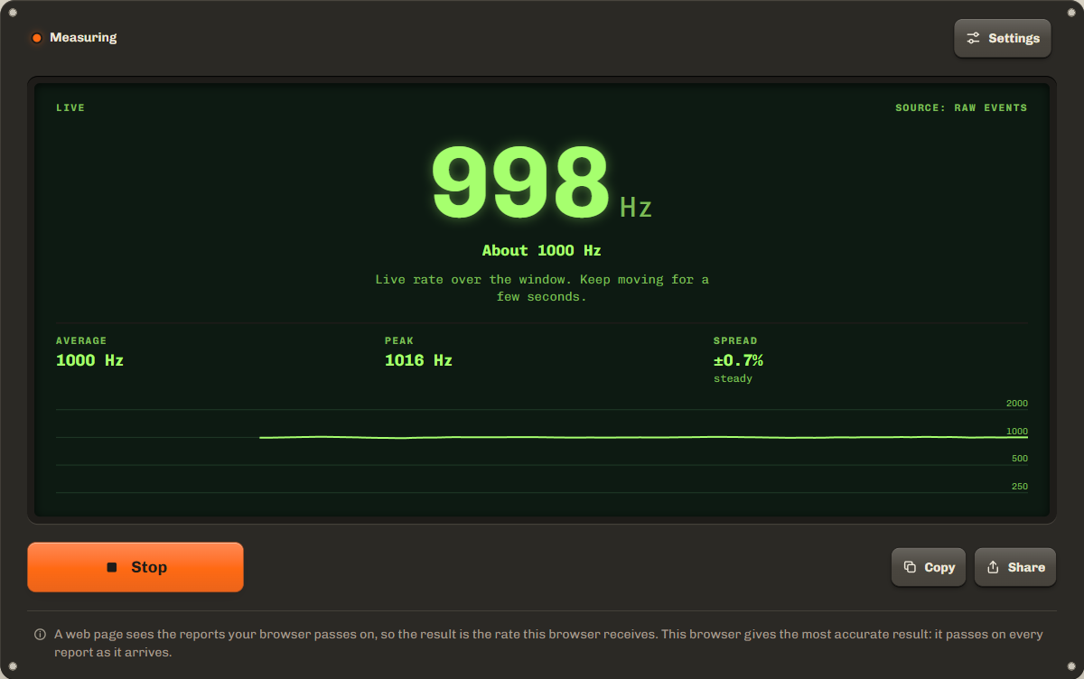 Mouse polling rate test reading about 1000 Hz, with the average, peak and spread under the number and a graph of the live rate
